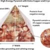 Crystal Orgone Pyramid – Orgonite Energy Generator with Copper-Wrapped Quartz and Shungite Crystals for Positive Energy